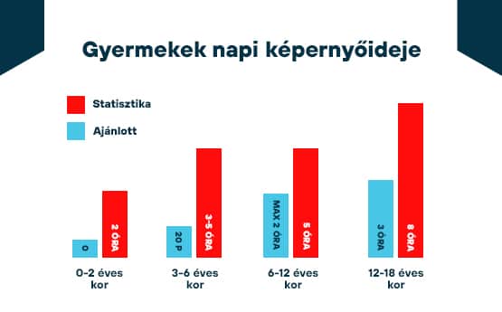 gyermekeik képernyőideje