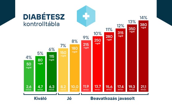 cukorbetegség értékek